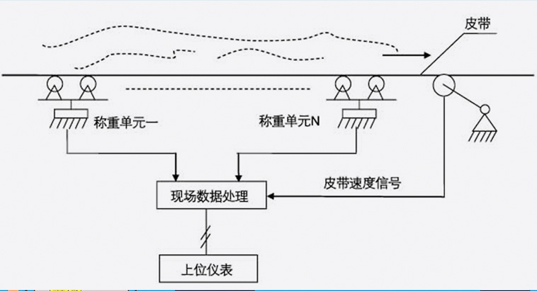 龍巖皮帶秤